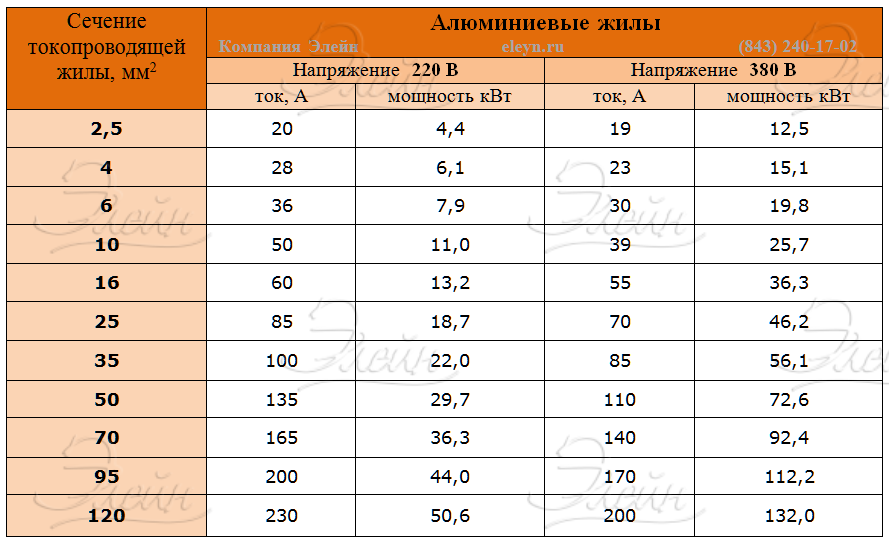 Минимальная длина 2. Провод ВВГ сечения таблица. Мощность кабеля 4х6 медь. Мощность кабеля 4х4 медь КВТ. Кабель ВВГНГ 2.5 мощность.