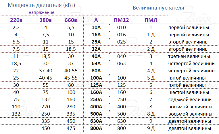 Ток двигателя 1 квт. Магнитный пускатель 380в таблица. Выбор пускателя для электродвигателя по мощности таблица. Таблица выбора контактора по мощности. Таблица магнитных пускателей по току.