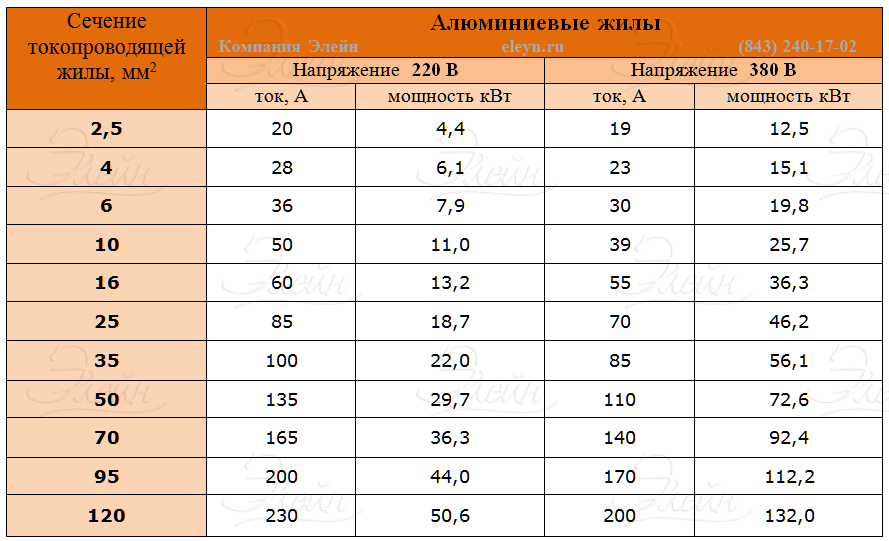 Мощность 2 5 4 5. Провод ВВГ сечения таблица. Мощность кабеля 4х6 медь. Мощность кабеля 4х4 медь КВТ. Кабель ВВГНГ 2.5 мощность.